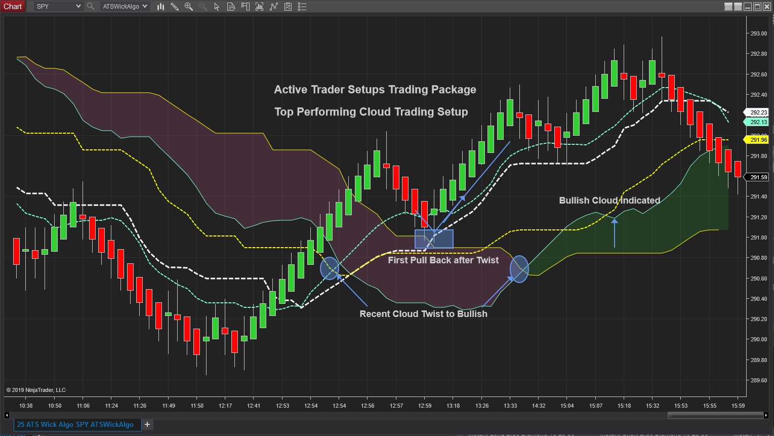 Futures Trading Indicators From Active Trader Setups Trading Package